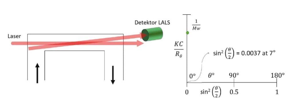 schemat detektora LALS wykres Debye'a